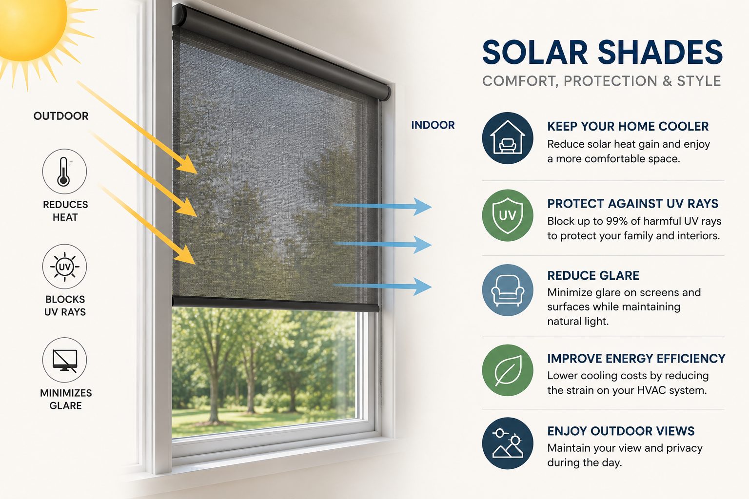 Educational diagram showing how solar shades reduce heat, block UV rays, minimize glare, improve energy efficiency, and preserve outdoor views in Huntington Station homes.